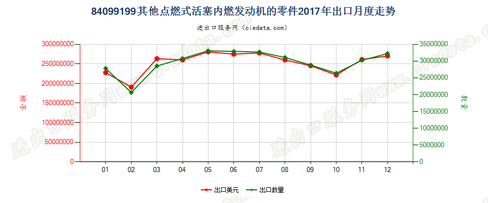 84099199其他点燃式活塞内燃发动机的零件出口2017年月度走势图