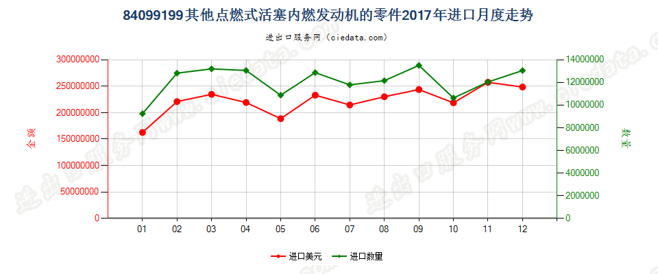 84099199其他点燃式活塞内燃发动机的零件进口2017年月度走势图