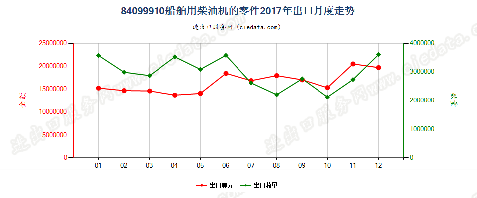 84099910船舶用柴油机的零件出口2017年月度走势图