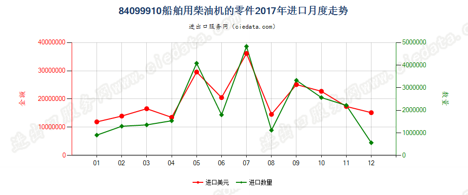 84099910船舶用柴油机的零件进口2017年月度走势图