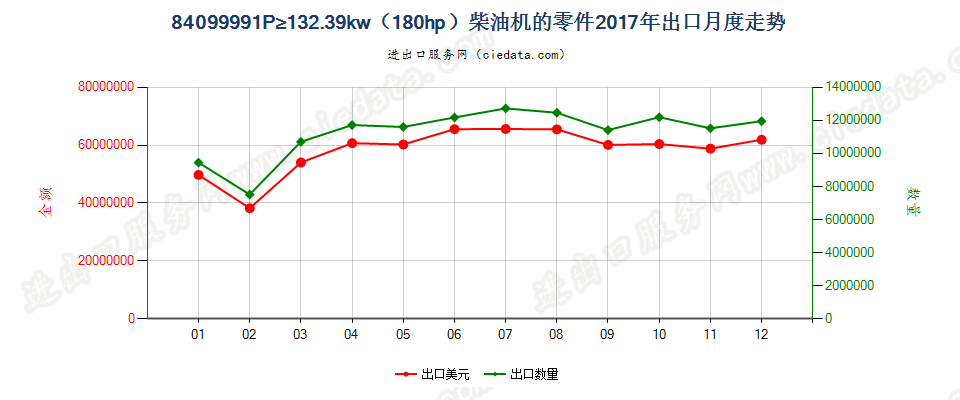 84099991P≥132.39kw（180hp）柴油机的零件出口2017年月度走势图