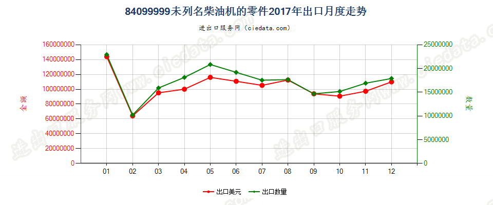 84099999未列名柴油机的零件出口2017年月度走势图