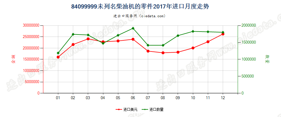 84099999未列名柴油机的零件进口2017年月度走势图