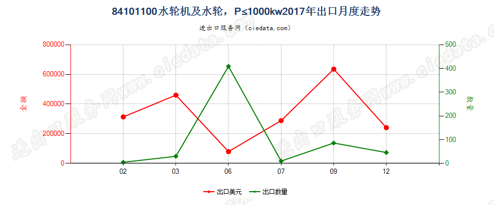 84101100水轮机及水轮，P≤1000kw出口2017年月度走势图