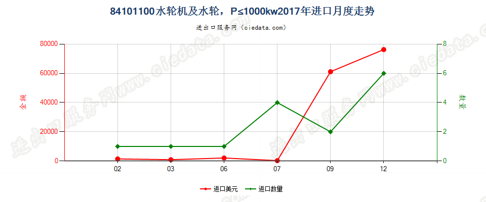 84101100水轮机及水轮，P≤1000kw进口2017年月度走势图