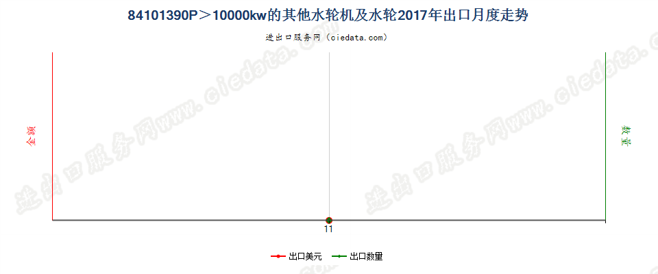 84101390P＞10000kw的其他水轮机及水轮出口2017年月度走势图