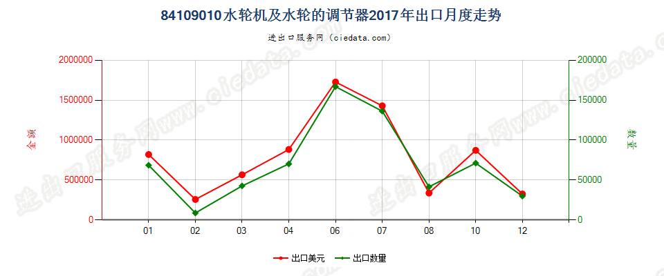 84109010水轮机及水轮的调节器出口2017年月度走势图