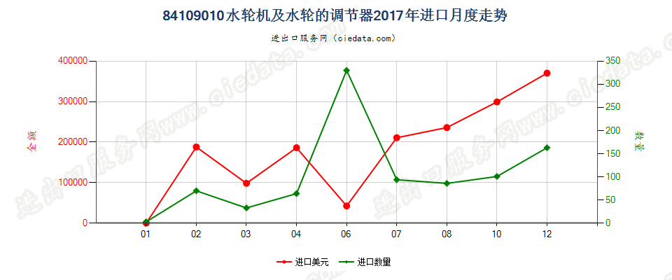 84109010水轮机及水轮的调节器进口2017年月度走势图