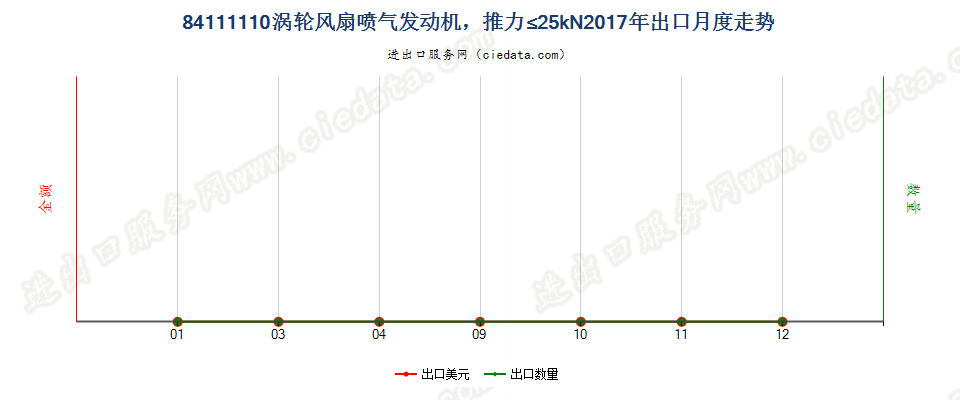 84111110涡轮风扇喷气发动机，推力≤25kN出口2017年月度走势图