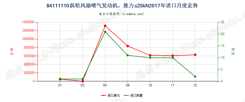 84111110涡轮风扇喷气发动机，推力≤25kN进口2017年月度走势图