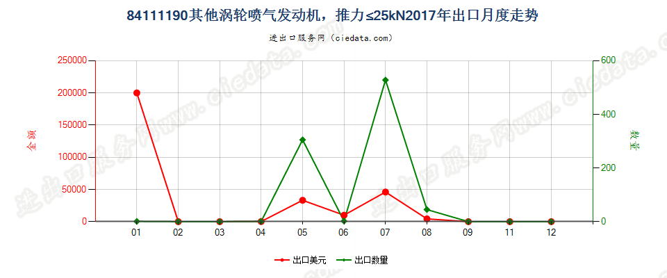 84111190其他涡轮喷气发动机，推力≤25kN出口2017年月度走势图