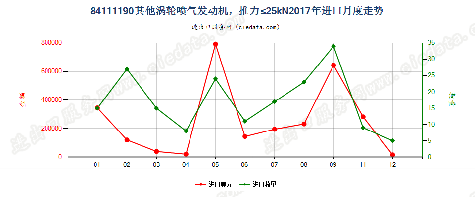 84111190其他涡轮喷气发动机，推力≤25kN进口2017年月度走势图