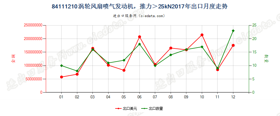 84111210涡轮风扇喷气发动机，推力＞25kN出口2017年月度走势图