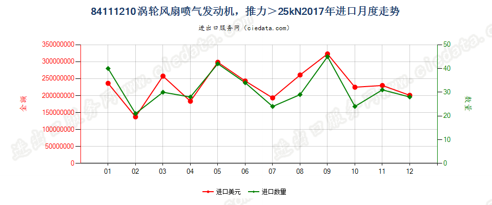 84111210涡轮风扇喷气发动机，推力＞25kN进口2017年月度走势图