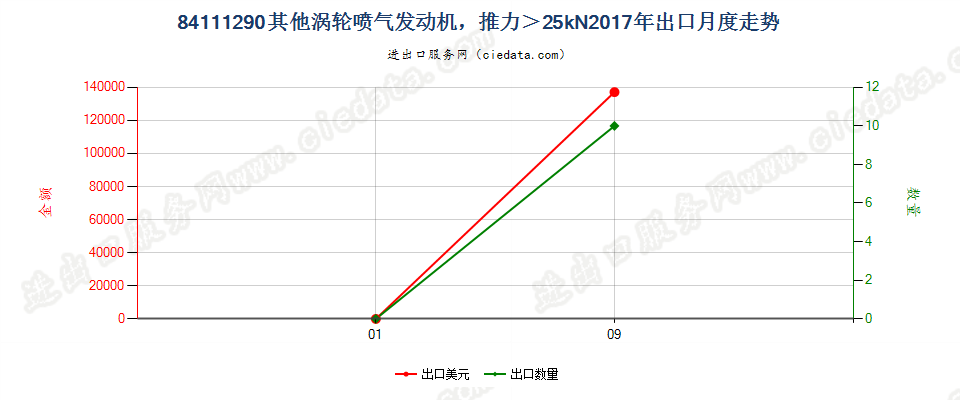 84111290其他涡轮喷气发动机，推力＞25kN出口2017年月度走势图