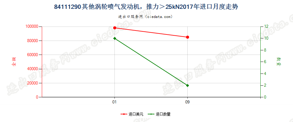 84111290其他涡轮喷气发动机，推力＞25kN进口2017年月度走势图