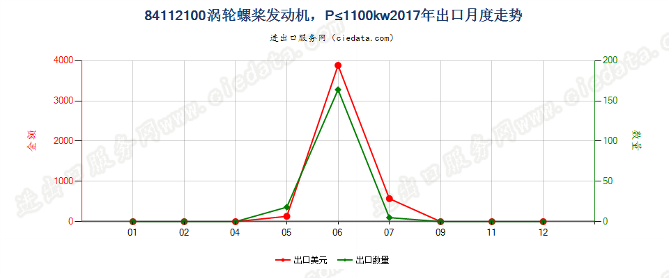 84112100涡轮螺桨发动机，P≤1100kw出口2017年月度走势图