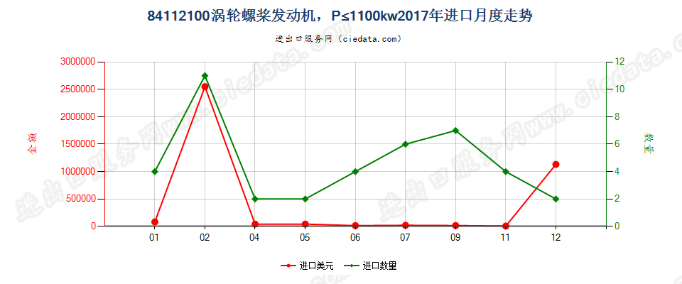 84112100涡轮螺桨发动机，P≤1100kw进口2017年月度走势图