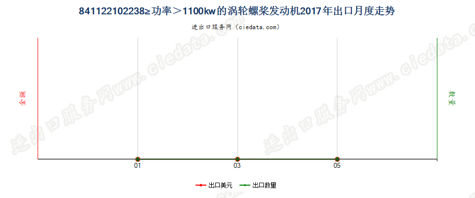 841122102238kw≥功率＞1100kw的涡轮螺桨发动机出口2017年月度走势图