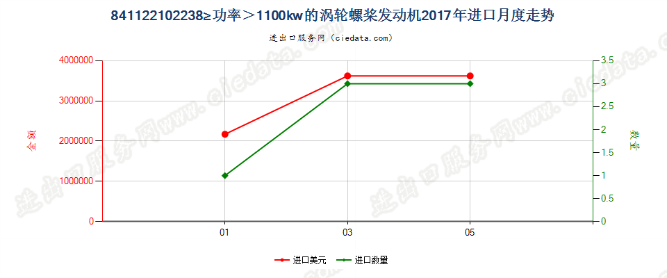 841122102238kw≥功率＞1100kw的涡轮螺桨发动机进口2017年月度走势图