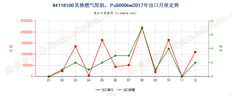 84118100其他燃气轮机，P≤5000kw出口2017年月度走势图