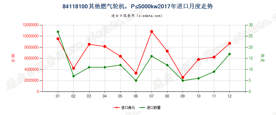 84118100其他燃气轮机，P≤5000kw进口2017年月度走势图