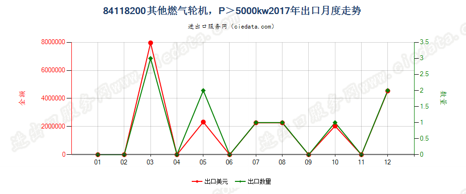 84118200其他燃气轮机，P＞5000kw出口2017年月度走势图