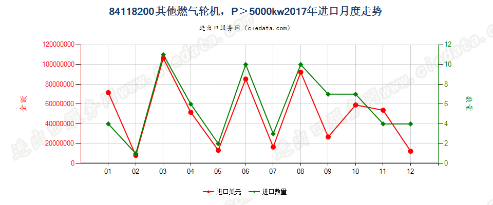 84118200其他燃气轮机，P＞5000kw进口2017年月度走势图