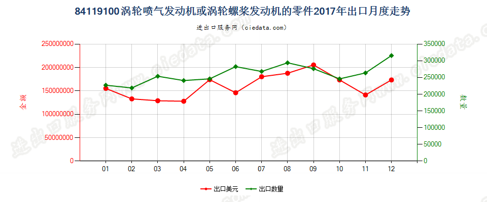 84119100涡轮喷气发动机或涡轮螺桨发动机的零件出口2017年月度走势图