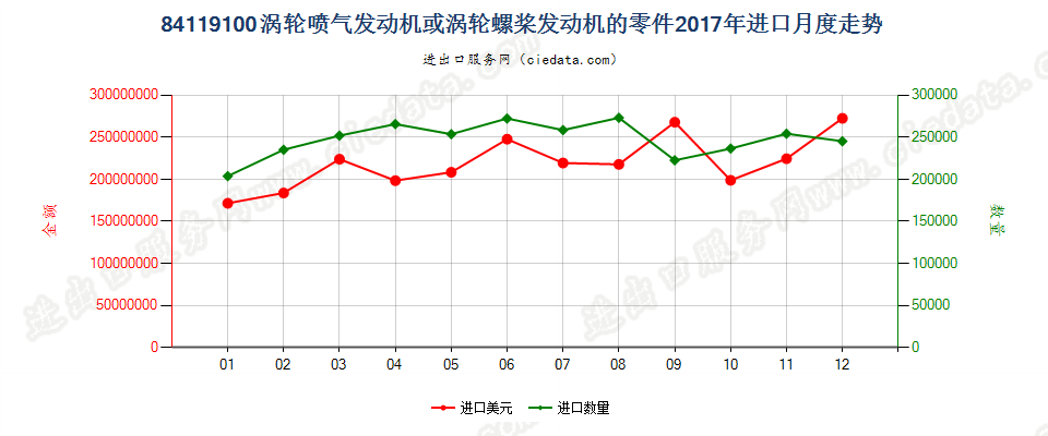 84119100涡轮喷气发动机或涡轮螺桨发动机的零件进口2017年月度走势图