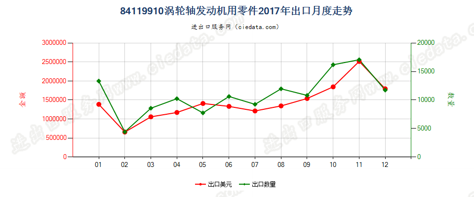 84119910涡轮轴发动机用零件出口2017年月度走势图