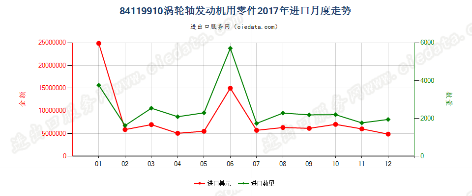 84119910涡轮轴发动机用零件进口2017年月度走势图