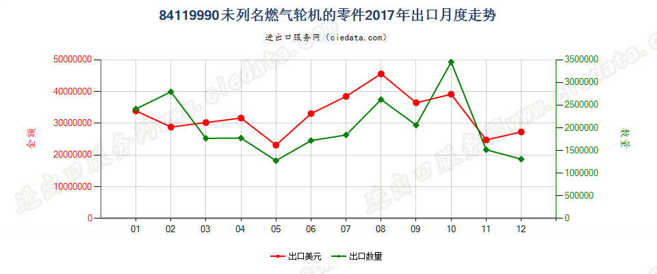 84119990未列名燃气轮机的零件出口2017年月度走势图