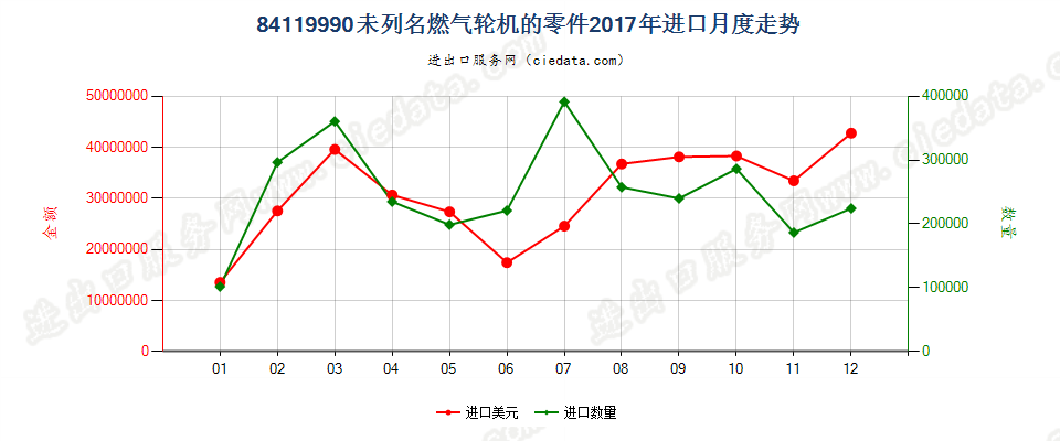 84119990未列名燃气轮机的零件进口2017年月度走势图