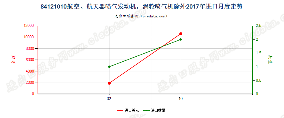 84121010航空、航天器喷气发动机，涡轮喷气机除外进口2017年月度走势图