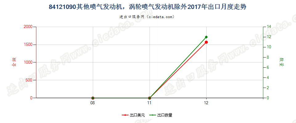 84121090其他喷气发动机，涡轮喷气发动机除外出口2017年月度走势图