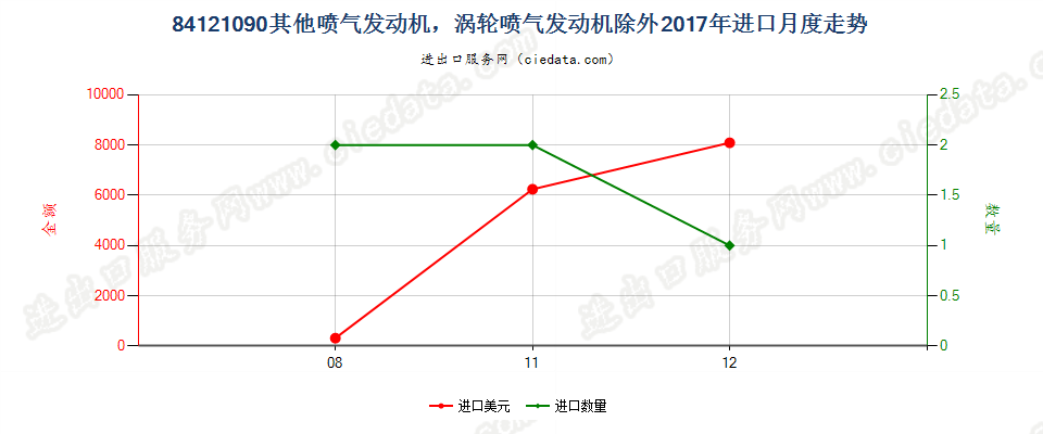 84121090其他喷气发动机，涡轮喷气发动机除外进口2017年月度走势图