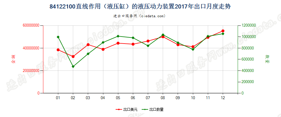 84122100直线作用（液压缸）的液压动力装置出口2017年月度走势图