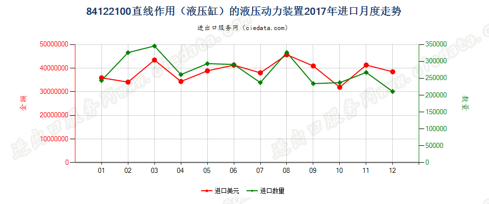 84122100直线作用（液压缸）的液压动力装置进口2017年月度走势图