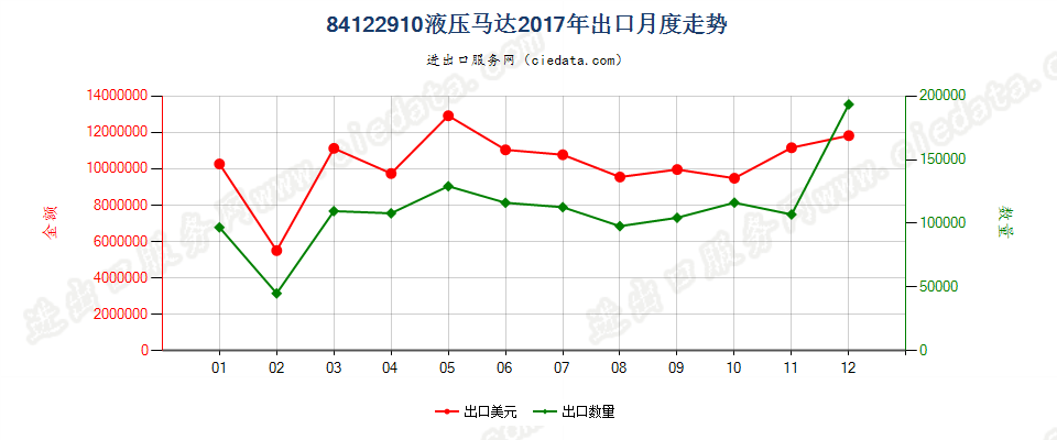 84122910液压马达出口2017年月度走势图