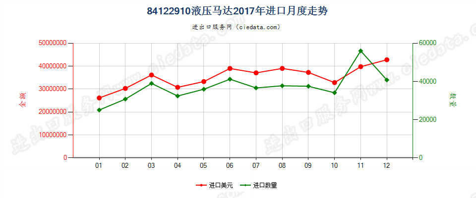 84122910液压马达进口2017年月度走势图