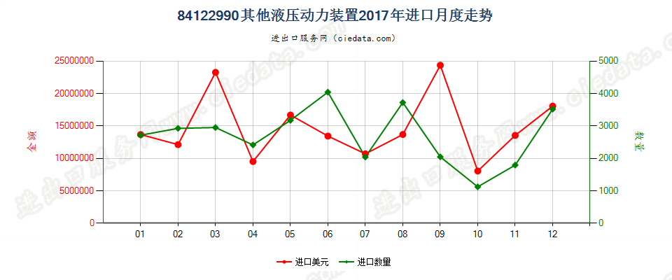 84122990其他液压动力装置进口2017年月度走势图