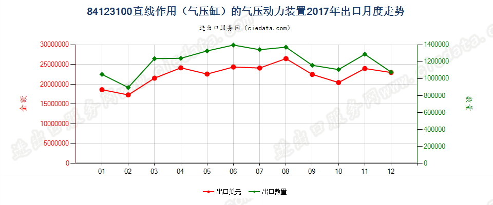 84123100直线作用（气压缸）的气压动力装置出口2017年月度走势图