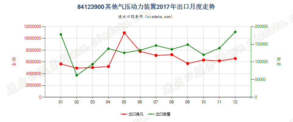 84123900其他气压动力装置出口2017年月度走势图