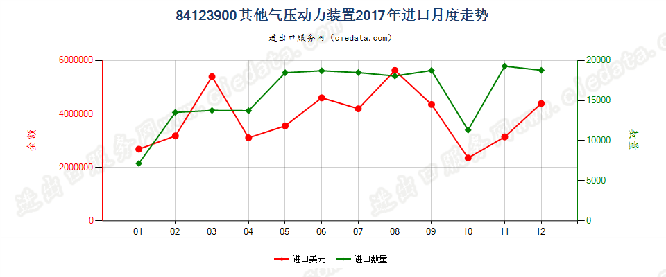 84123900其他气压动力装置进口2017年月度走势图