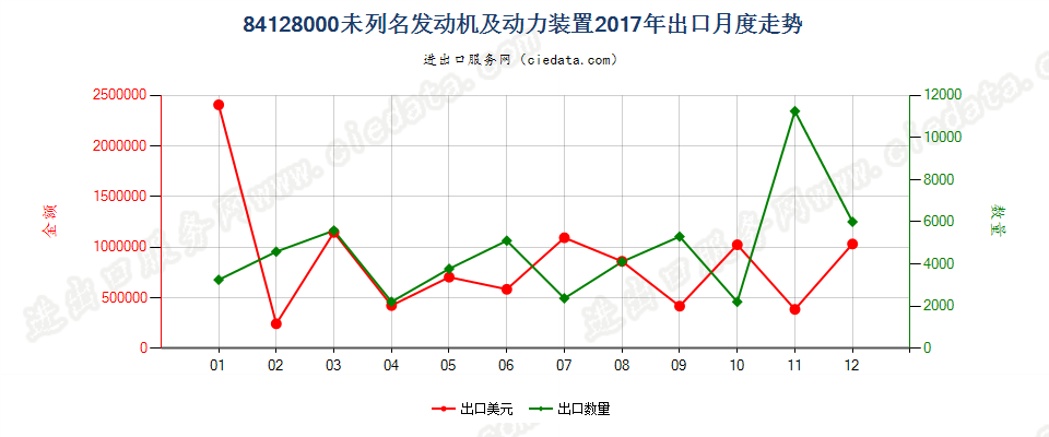 84128000未列名发动机及动力装置出口2017年月度走势图