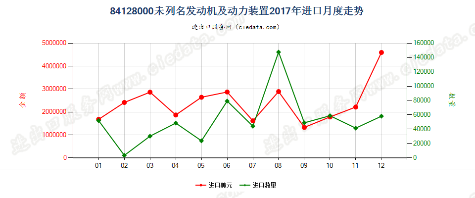 84128000未列名发动机及动力装置进口2017年月度走势图