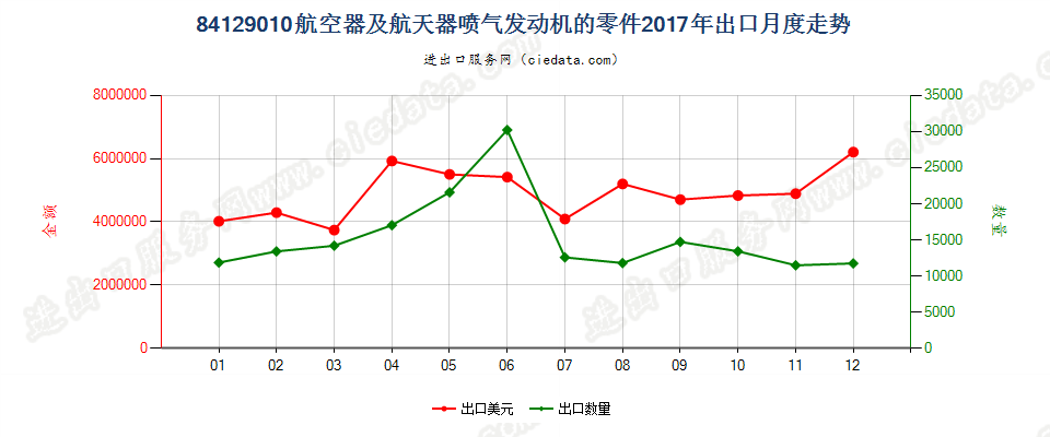 84129010航空器及航天器喷气发动机的零件出口2017年月度走势图