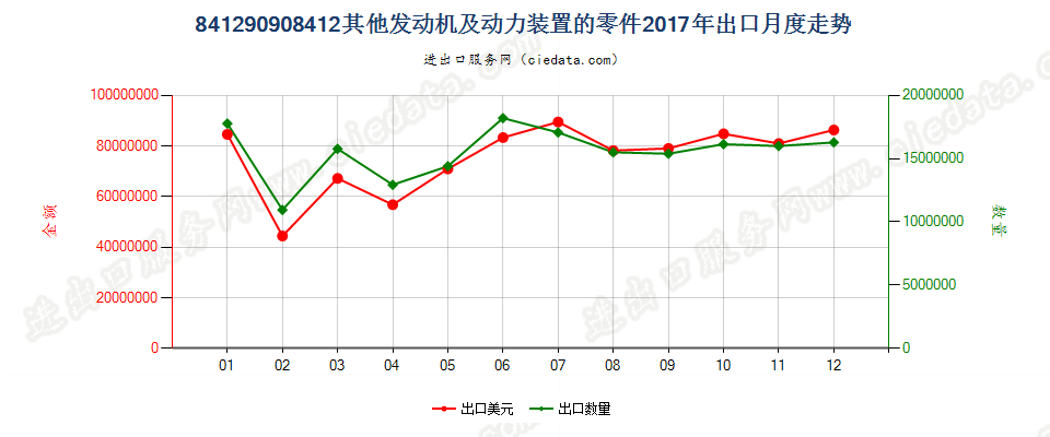 841290908412其他发动机及动力装置的零件出口2017年月度走势图