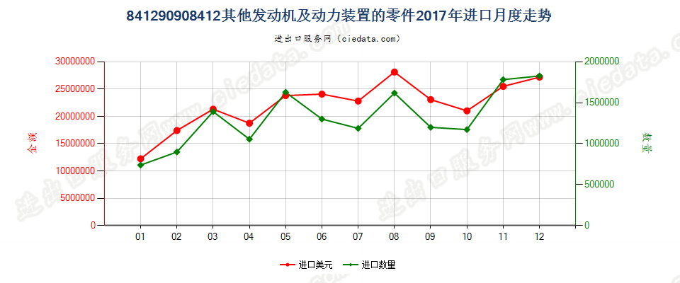 841290908412其他发动机及动力装置的零件进口2017年月度走势图